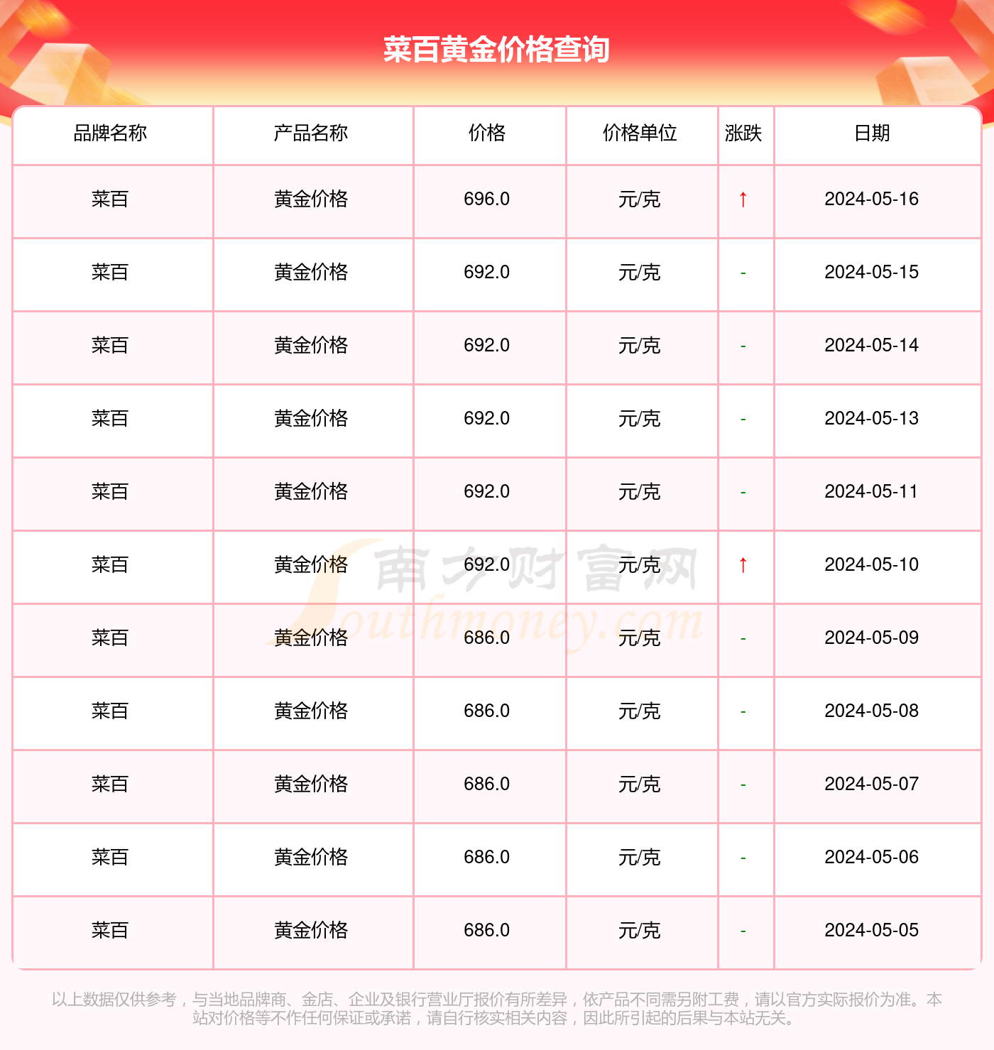 菜百黄金金价还会涨吗/菜百黄金的价格 菜百黄金金价还会涨吗/菜百黄金的价格