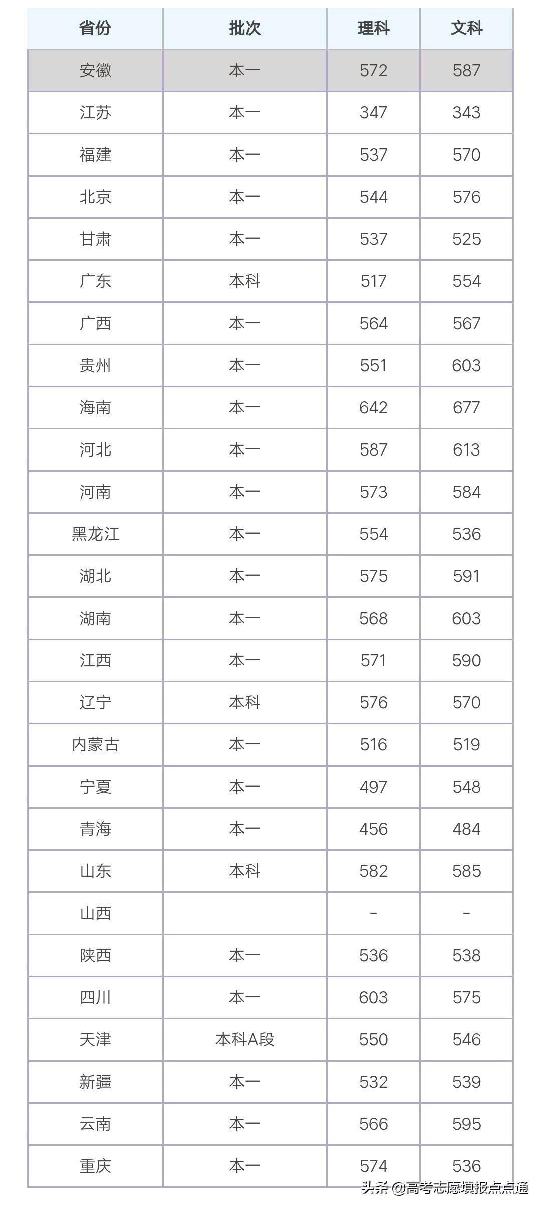 湖南长沙学院分数线/2020长沙学院分数线 湖南长沙学院分数线/2020长沙学院分数线