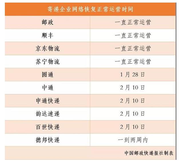 扬州快递什么时候全面恢复:扬州快递什么时间恢复 扬州快递什么时候全面恢复:扬州快递什么时间恢复