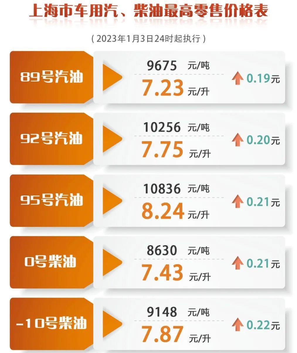 新一轮油价上涨时间/新一轮油价上涨时间表 新一轮油价上涨时间/新一轮油价上涨时间表
