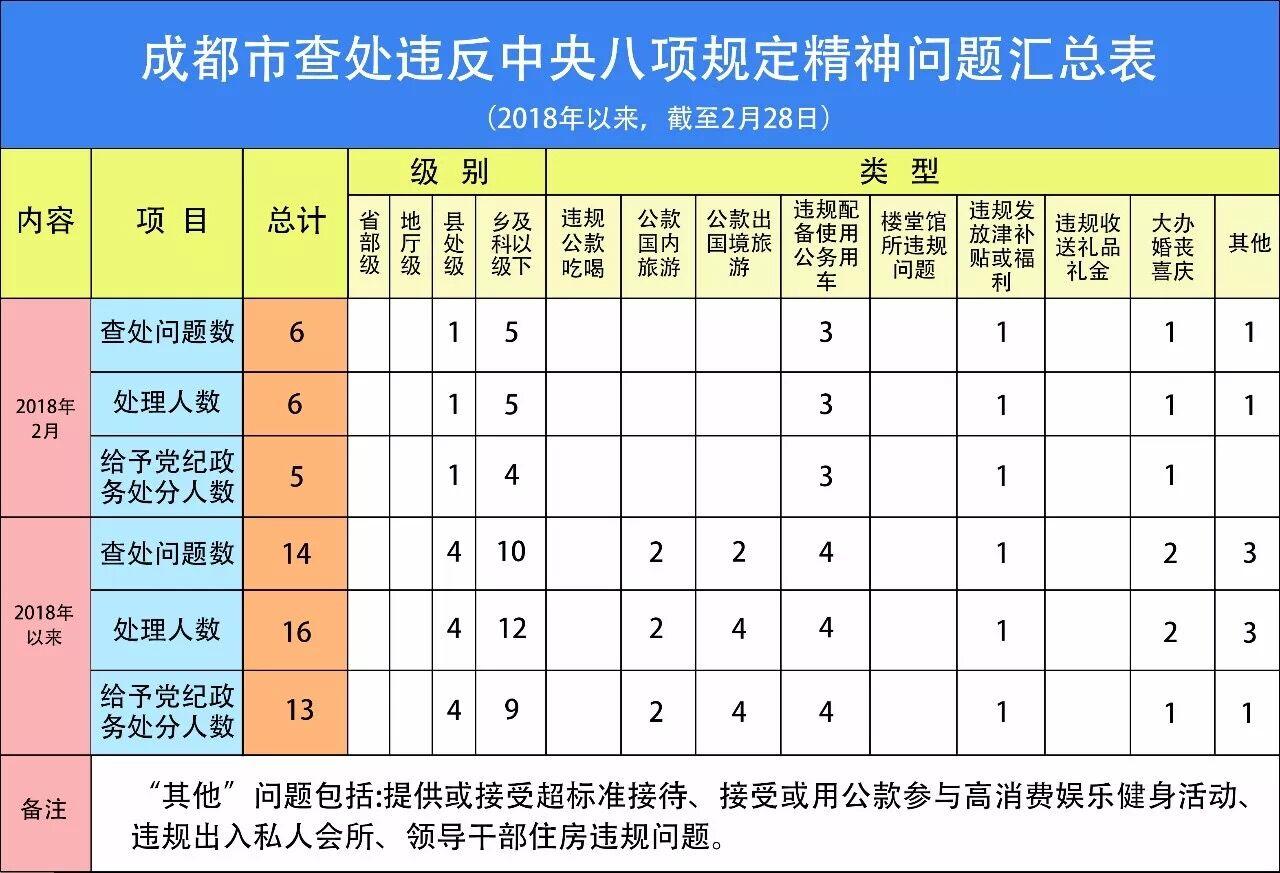 【成都通报6起/成都通报6起违反中央八项】 【成都通报6起/成都通报6起违反中央八项】