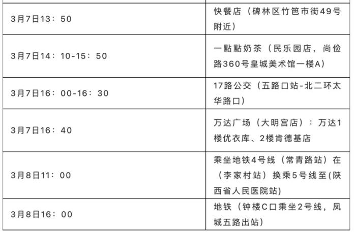 【成都增5例本土病例活动轨迹/成都增3例本土确诊活动轨迹】 【成都增5例本土病例活动轨迹/成都增3例本土确诊活动轨迹】
