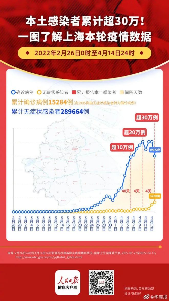 【上海累计报告53万感染者多少/上海累计新冠感染人数】 【上海累计报告53万感染者多少/上海累计新冠感染人数】