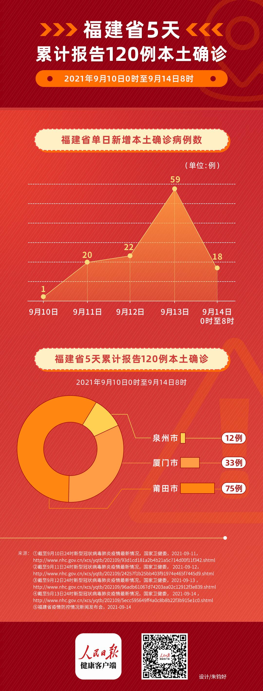 【福建新增确诊病例21例,累计56例,福建新增本土病例20例 累计确诊438例】 【福建新增确诊病例21例,累计56例,福建新增本土病例20例 累计确诊438例】