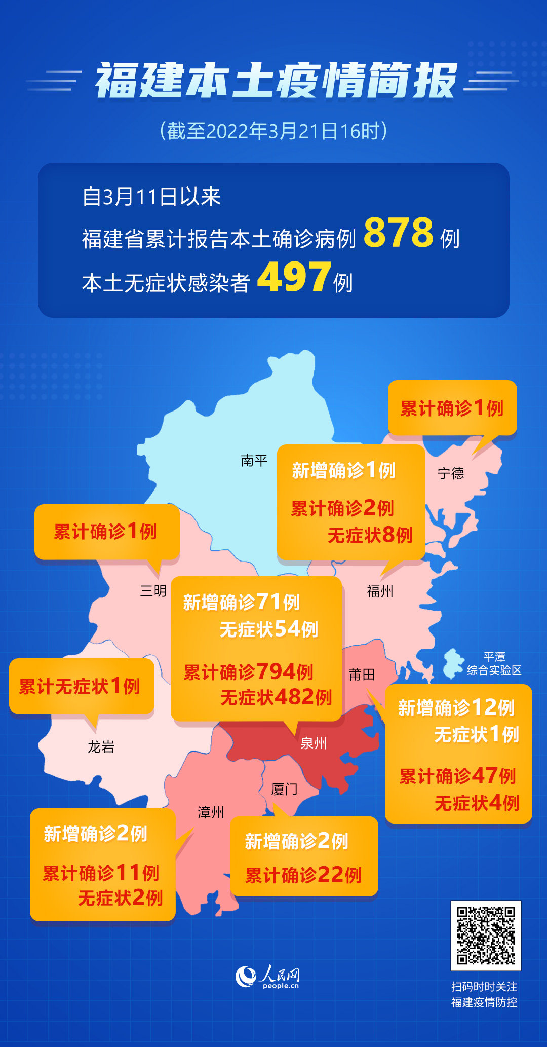 【福建新增确诊病例21例,累计56例,福建新增本土病例20例 累计确诊438例】 【福建新增确诊病例21例,累计56例,福建新增本土病例20例 累计确诊438例】