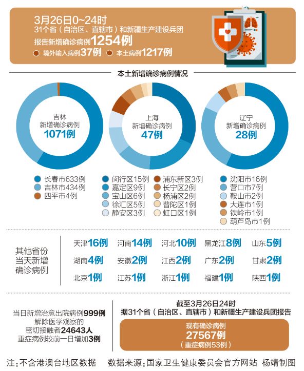 【全国疫情最新情况数据表,全国疫情最新状态数据】 【全国疫情最新情况数据表,全国疫情最新状态数据】
