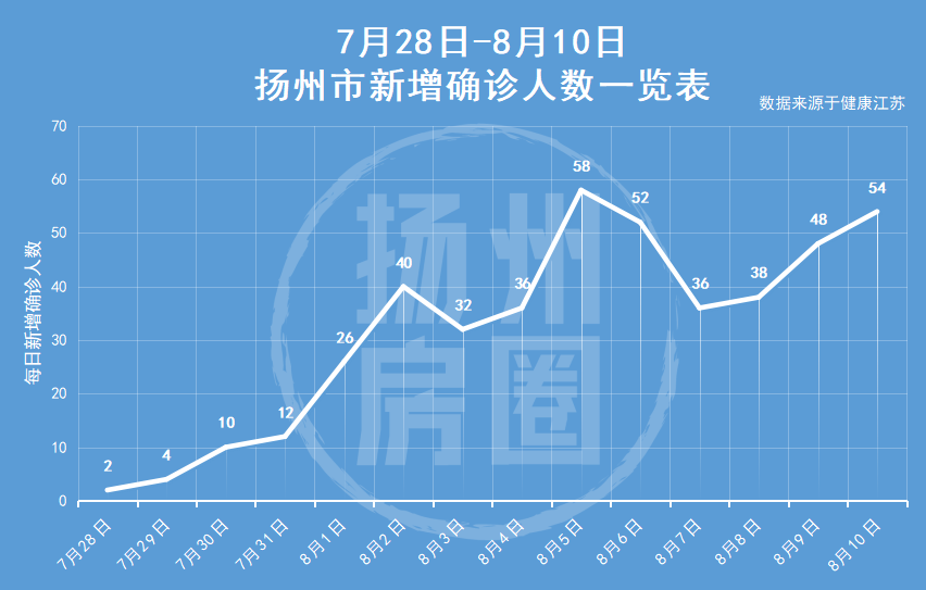 扬州感染病例(扬州感染新型冠状情况) 扬州感染病例(扬州感染新型冠状情况)