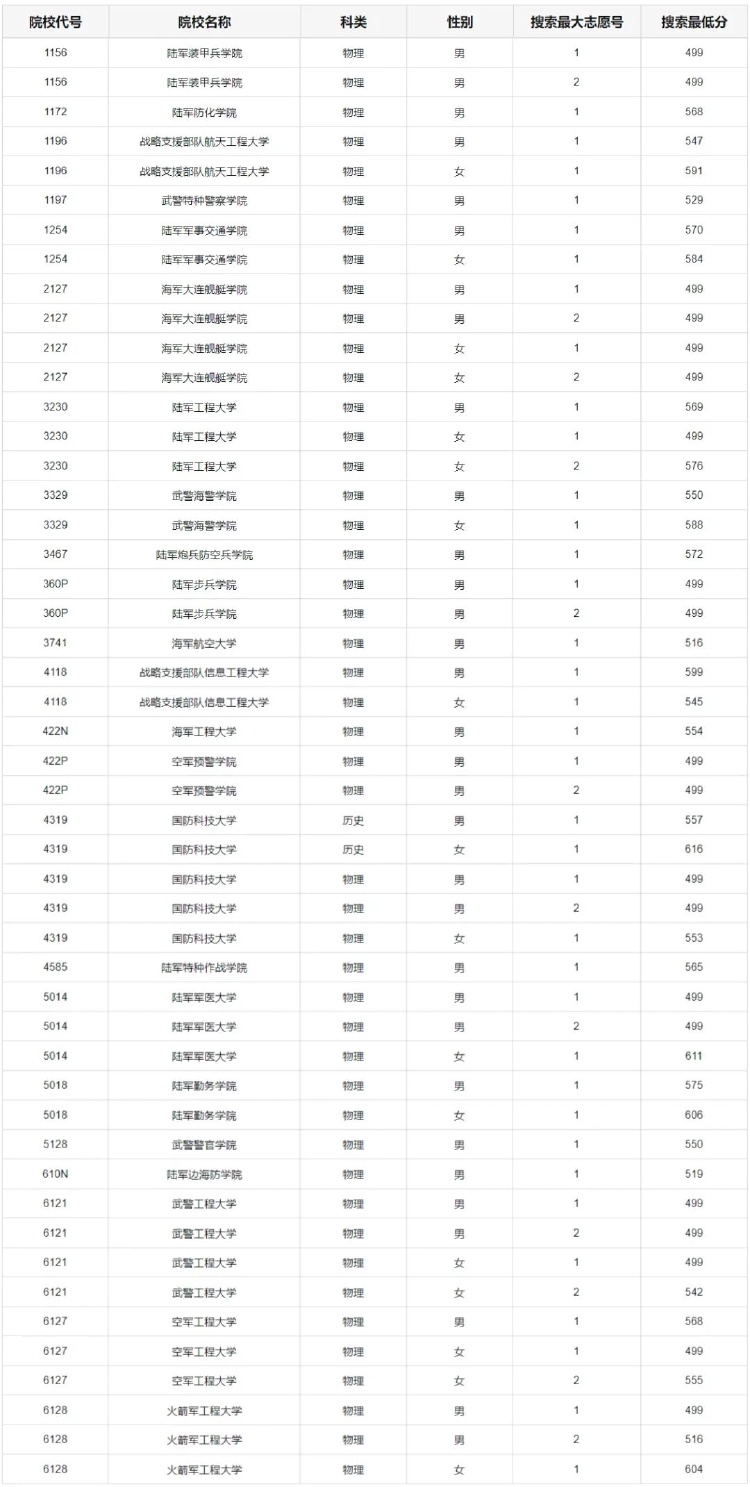 2024体育生录取分数线各个学校:21年体育生分数线 2024体育生录取分数线各个学校:21年体育生分数线