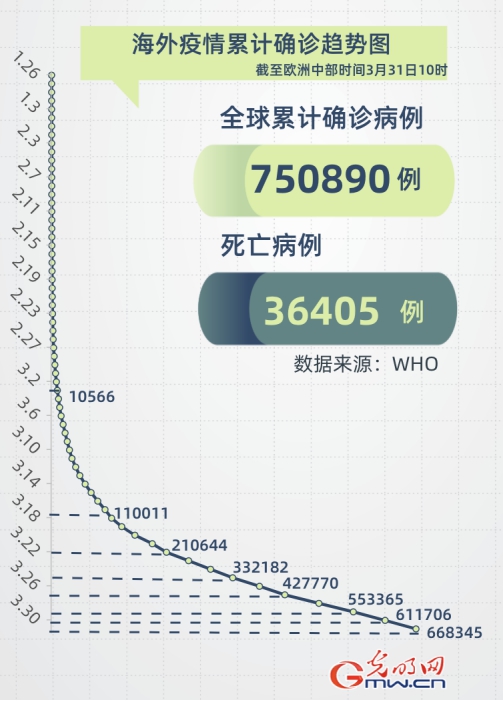 全球累计确诊突破7000万:全球累计确诊667万 全球累计确诊突破7000万:全球累计确诊667万
