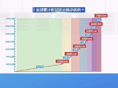 全球累计确诊突破7000万:全球累计确诊667万 全球累计确诊突破7000万:全球累计确诊667万