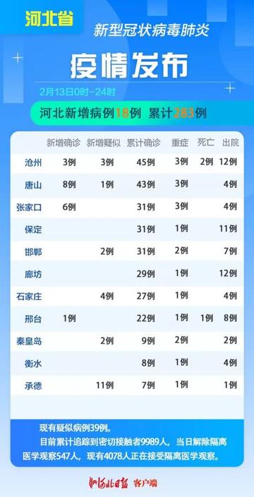 【河北疫情最新消息2020什么时候结束,河北疫情,这消息是几天前就知道的,今天终于应验了】 【河北疫情最新消息2020什么时候结束,河北疫情,这消息是几天前就知道的,今天终于应验了】