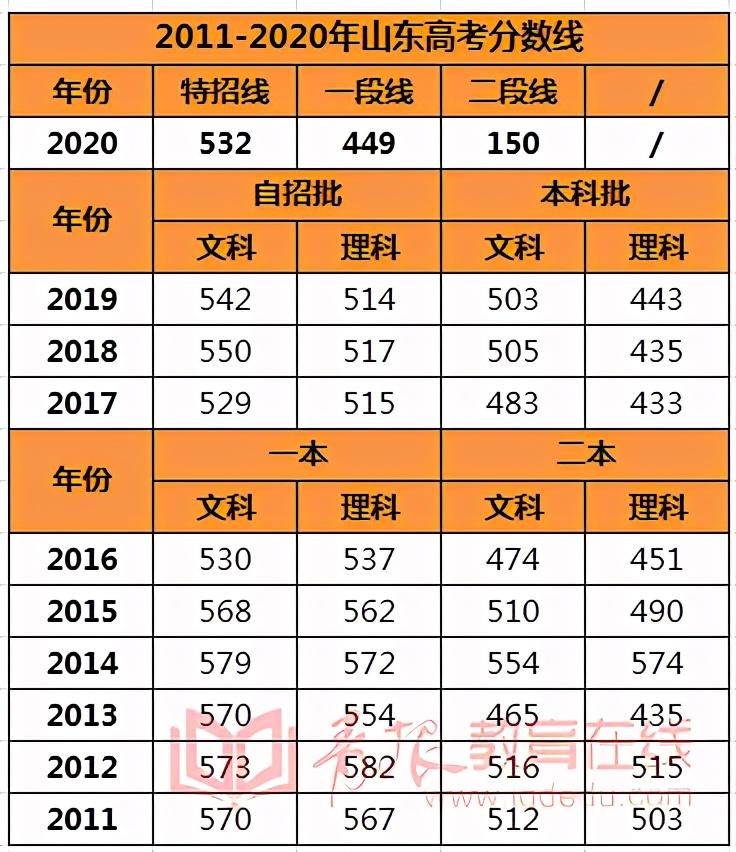 2021山东高考时间确定:2021山东高考具体时间 2021山东高考时间确定:2021山东高考具体时间