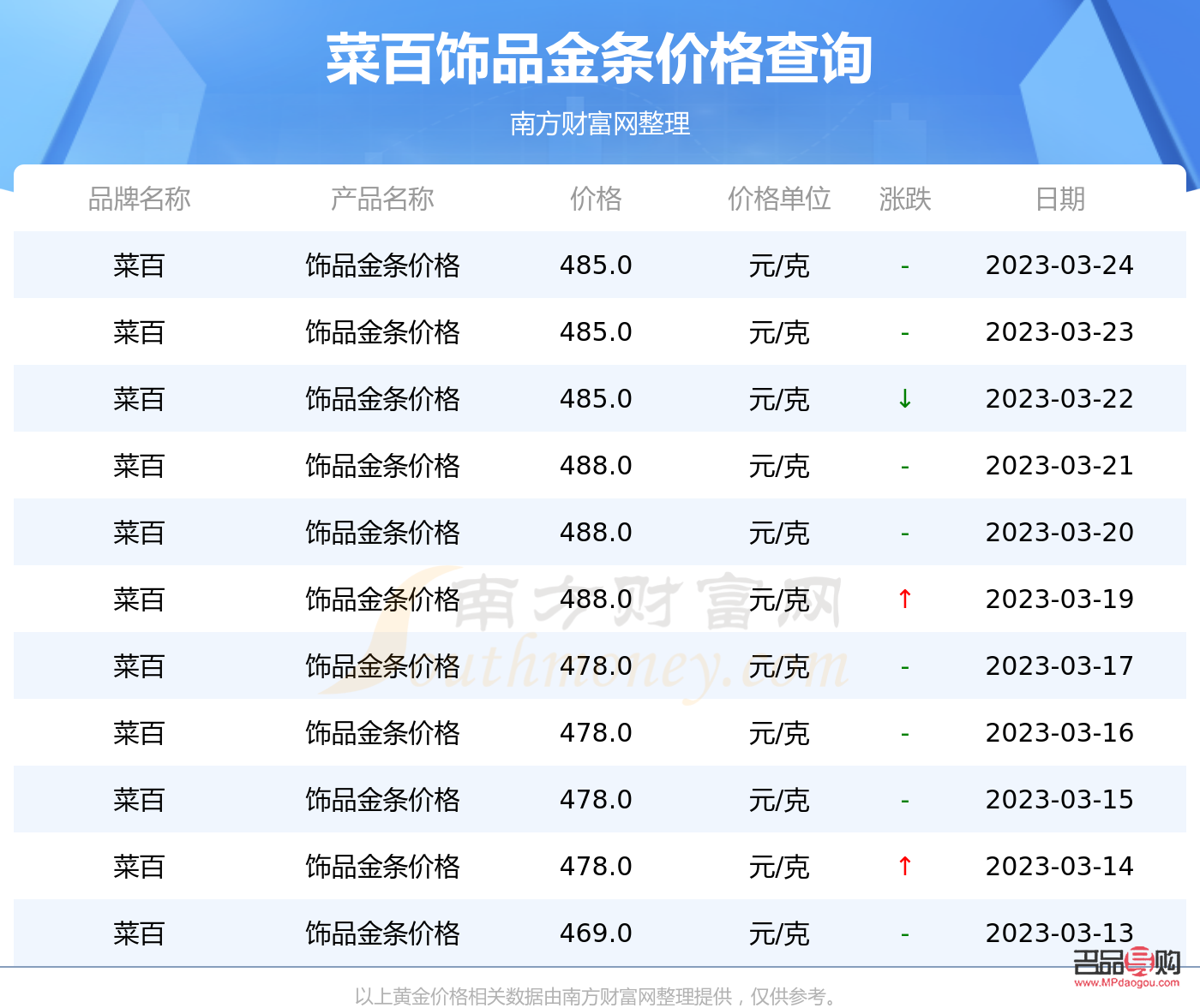 菜百今日投资金价查询(菜百今日投资金价走势图) 菜百今日投资金价查询(菜百今日投资金价走势图)