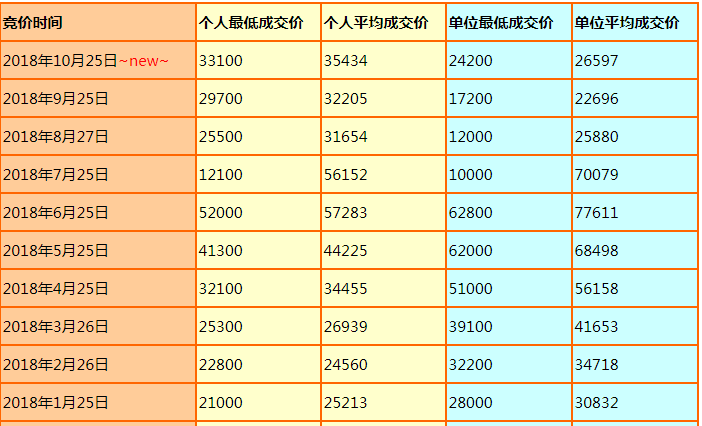 深圳车牌竞价三次报价什么意思/深圳车牌竞价成功后指标什么时候出来