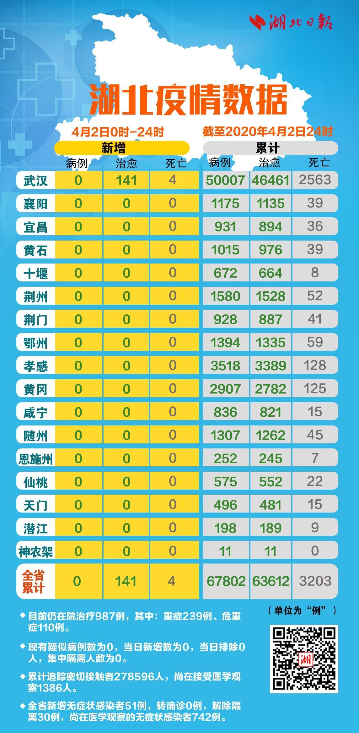 【湖北新增本土确诊病例5例,新增无症状感染者11例,湖北新增本土确诊病例2例】 【湖北新增本土确诊病例5例,新增无症状感染者11例,湖北新增本土确诊病例2例】
