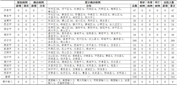 山东威海疫情最新消息多少例了/山东 威海 疫情 山东威海疫情最新消息多少例了/山东 威海 疫情