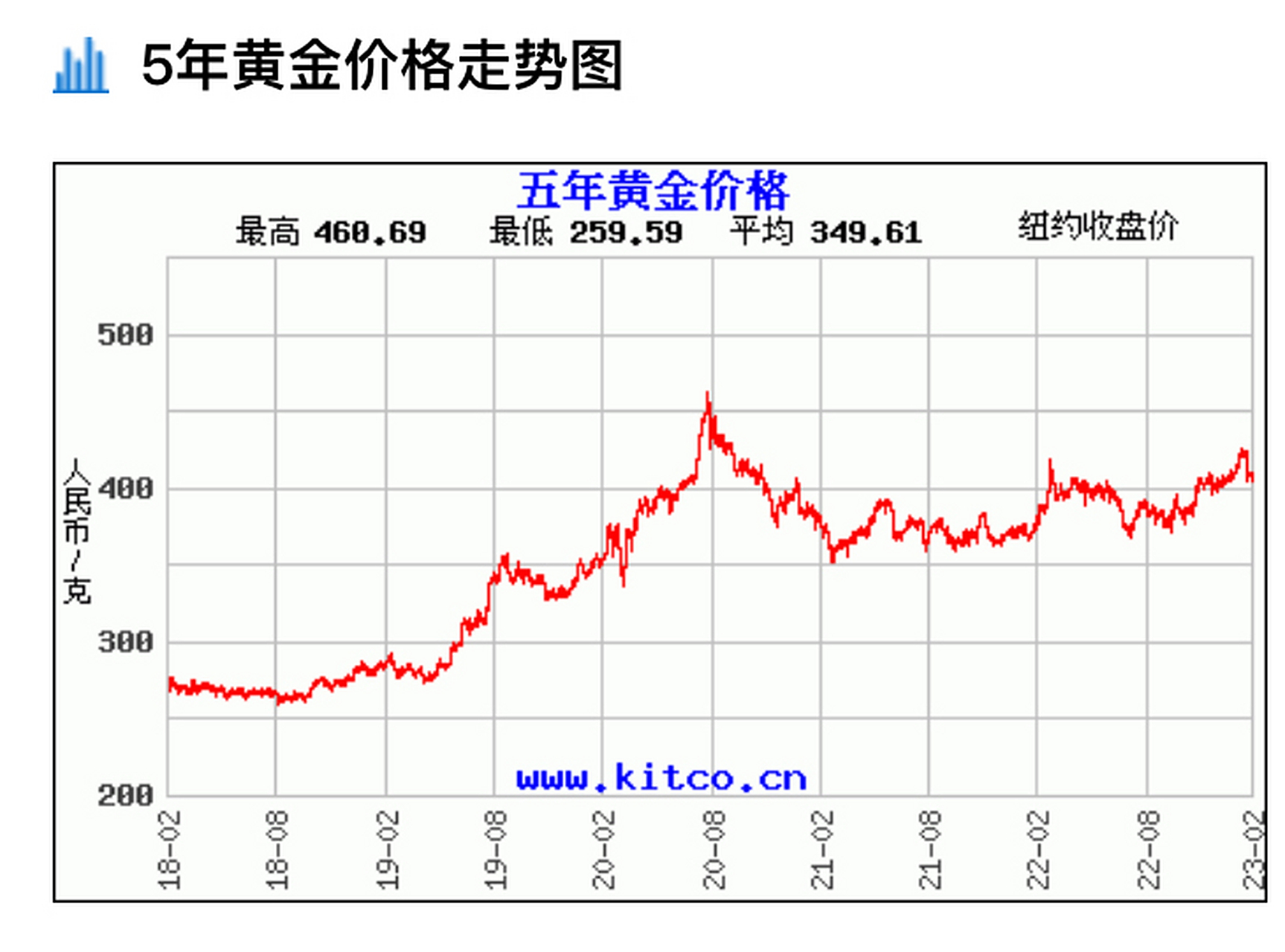 纯金价格走势/纯金价格走势图 纯金价格走势/纯金价格走势图