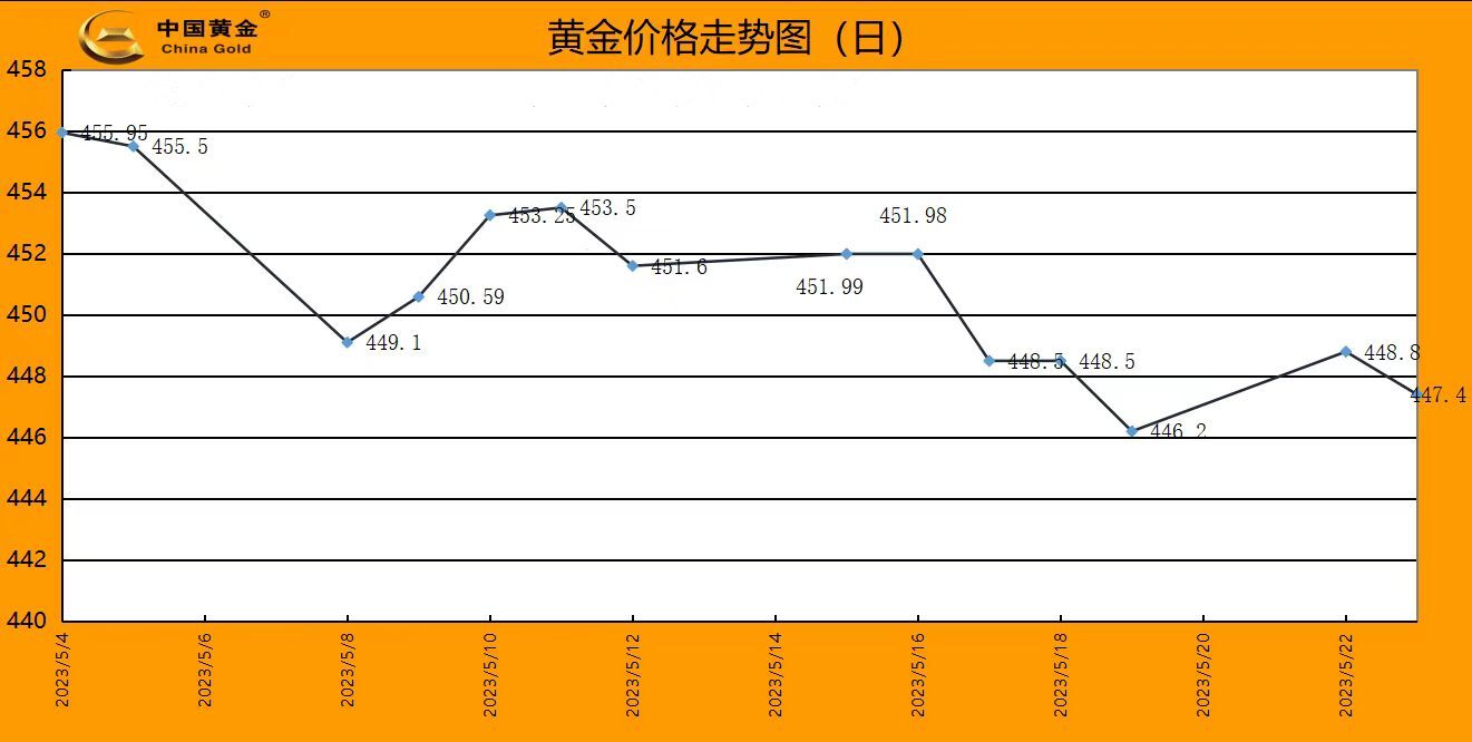 纯金价格走势/纯金价格走势图 纯金价格走势/纯金价格走势图