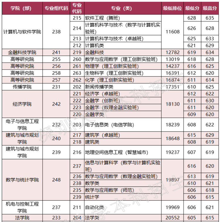 深圳高考分数线排名:深圳高考录取分数2021 深圳高考分数线排名:深圳高考录取分数2021