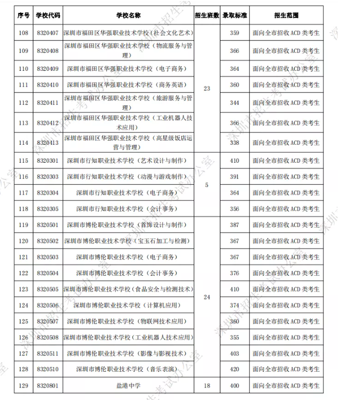 深圳高考分数线排名:深圳高考录取分数2021 深圳高考分数线排名:深圳高考录取分数2021