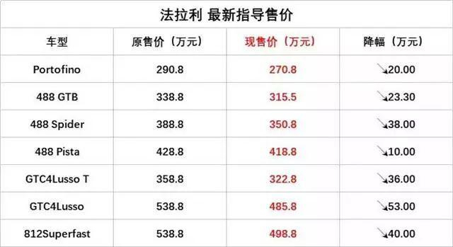 【最便宜的法拉利多少钱/跑车最便宜多少钱一辆】 【最便宜的法拉利多少钱/跑车最便宜多少钱一辆】