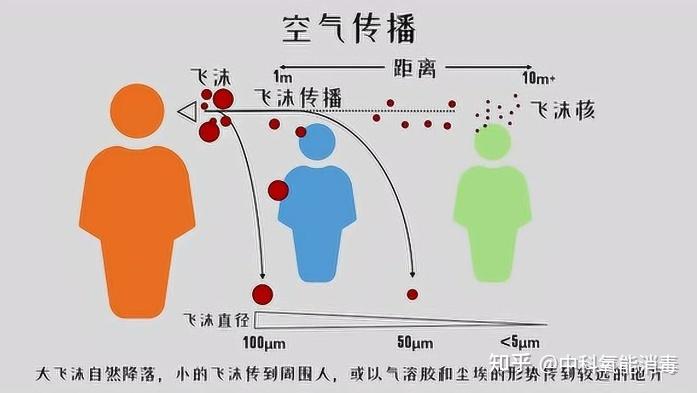 气溶胶传播范围是多少米(气溶胶传播意味着什么) 气溶胶传播范围是多少米(气溶胶传播意味着什么)