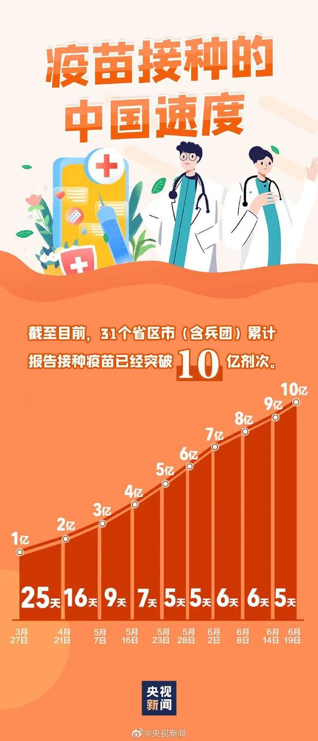 疫苗接种突破3亿:接种疫苗近45亿剂次 疫苗接种突破3亿:接种疫苗近45亿剂次