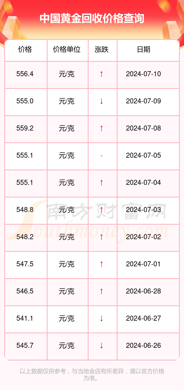 黄金回收420元一克是真的吗:黄金回收是多少钱一克 黄金回收420元一克是真的吗:黄金回收是多少钱一克