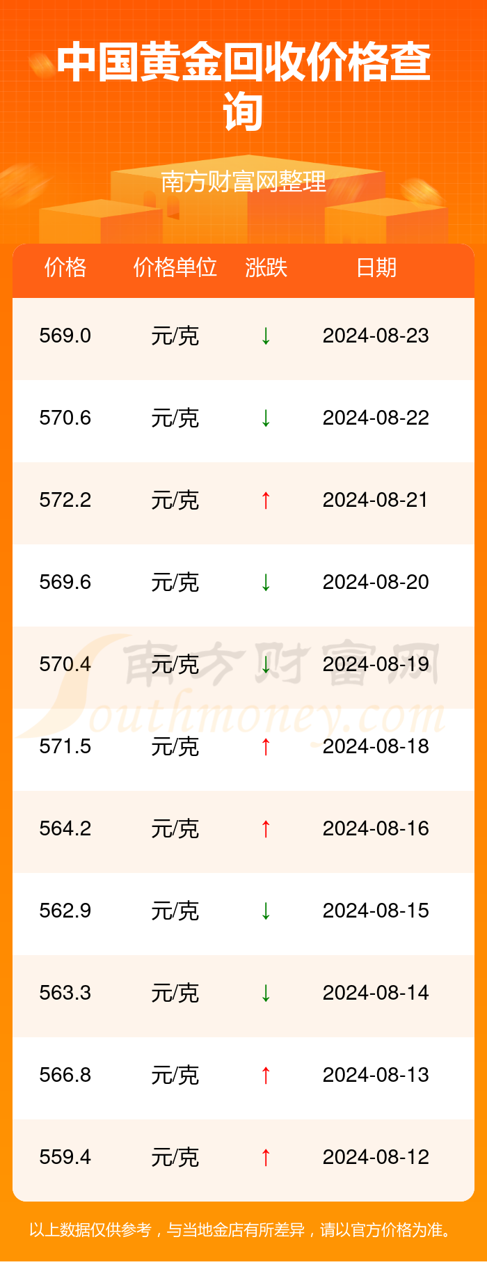 黄金回收420元一克是真的吗:黄金回收是多少钱一克 黄金回收420元一克是真的吗:黄金回收是多少钱一克