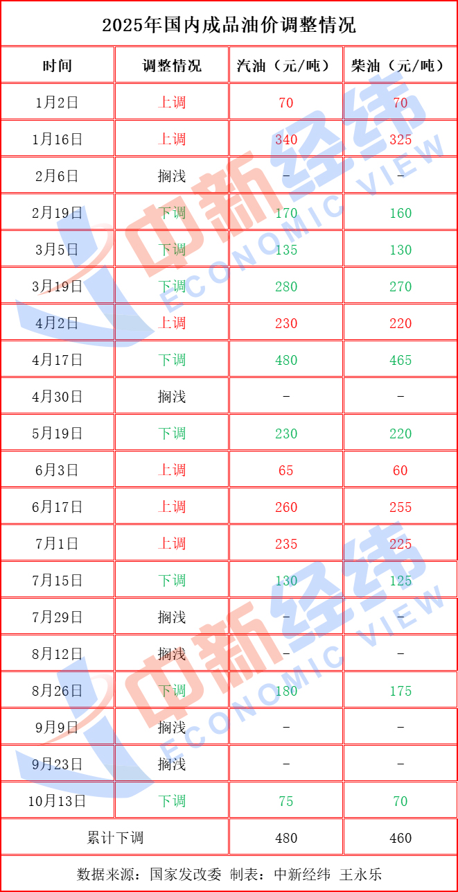 油价2021年10月29日/油价1029 油价2021年10月29日/油价1029