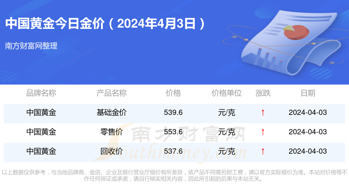 今天金价多少一克中国黄金/999足金今日价格 今天金价多少一克中国黄金/999足金今日价格
