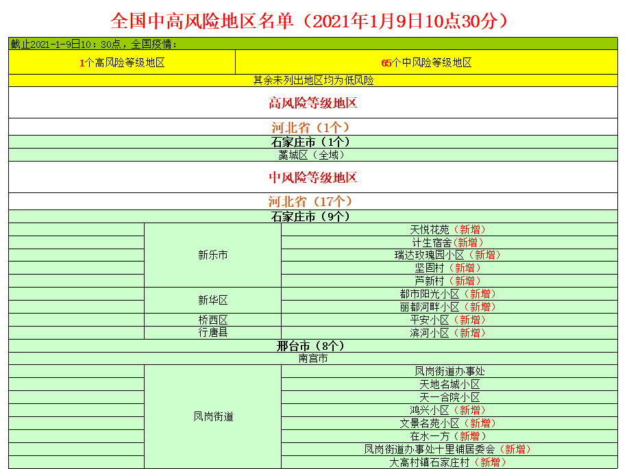 中高风险地区最新名单官方/中高风险地区名单 最新 中高风险地区最新名单官方/中高风险地区名单 最新