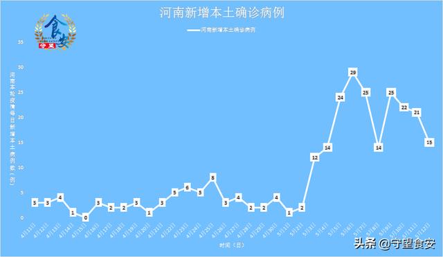 河南新增本土确诊30例:河南新增本土确诊3例无症状22例