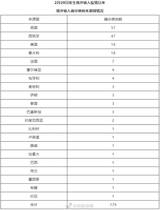 北京境外输入病例总共多少人了（北京通报境外输入病例详情）