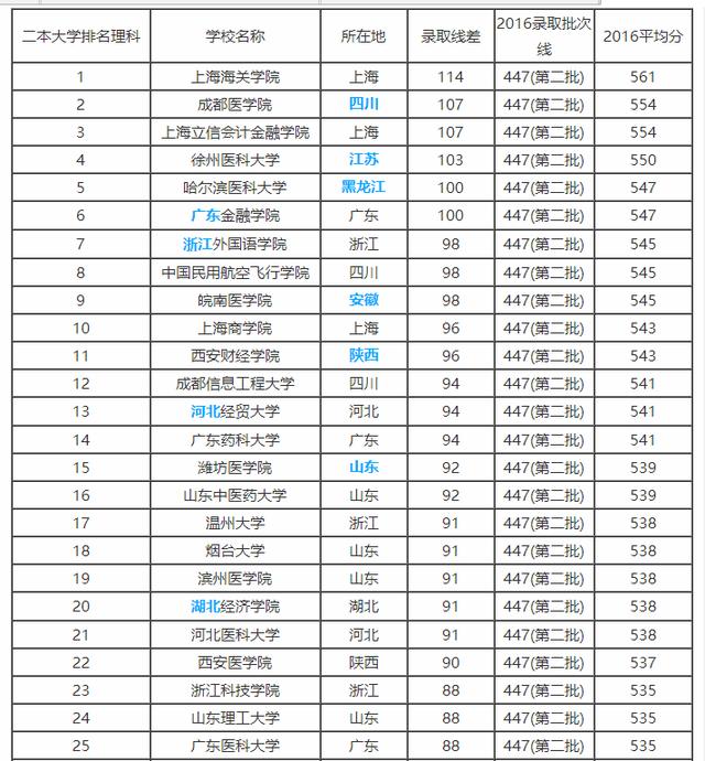 全国二本大学排名一览表/全国二本大学排名和录取分 全国二本大学排名一览表/全国二本大学排名和录取分