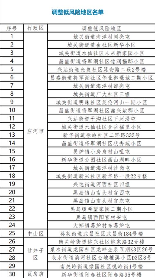 大连新增11个中风险地区名单:大连部分中风险 大连新增11个中风险地区名单:大连部分中风险