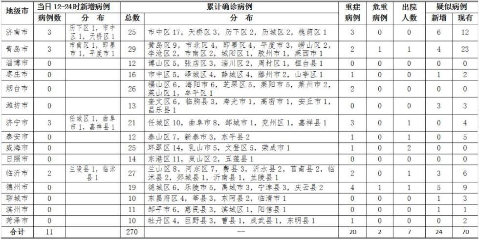 【大连新增2例冠状肺炎/大连新增2例确诊病例】 【大连新增2例冠状肺炎/大连新增2例确诊病例】
