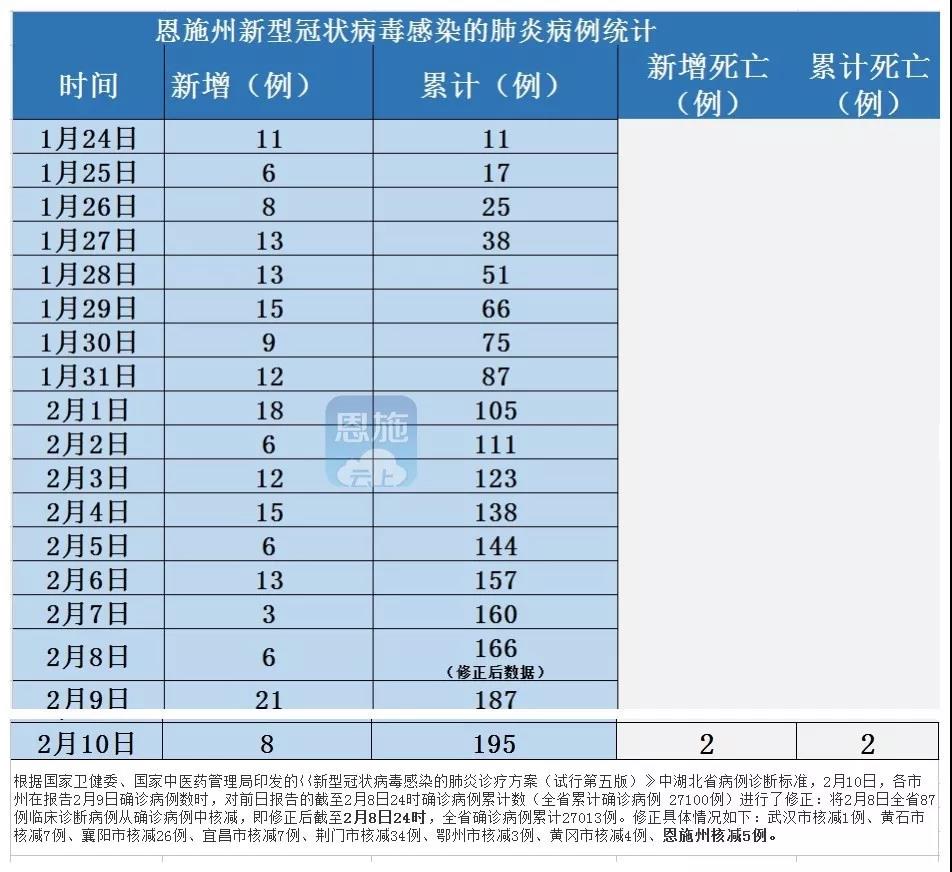 湖北恩施疫情最新数据消息(湖北恩施肺炎最新消息) 湖北恩施疫情最新数据消息(湖北恩施肺炎最新消息)