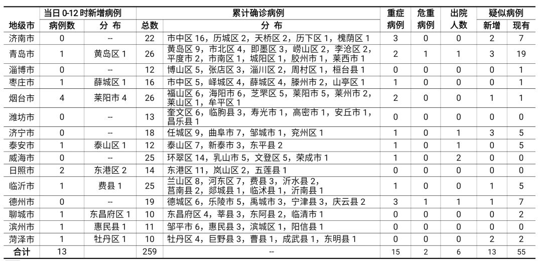 山东最新病毒感染2020:山东感染病例 山东最新病毒感染2020:山东感染病例