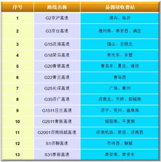 五一高速免费吗2020山东:山东高速五一收费吗 五一高速免费吗2020山东:山东高速五一收费吗