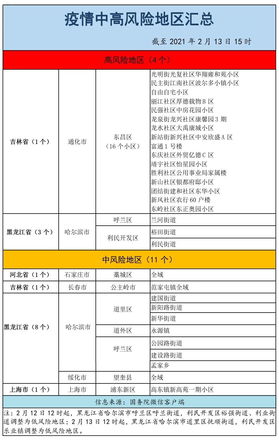 全国有15个高风险地区有哪些(全国有5个高风险154个中风险) 全国有15个高风险地区有哪些(全国有5个高风险154个中风险)