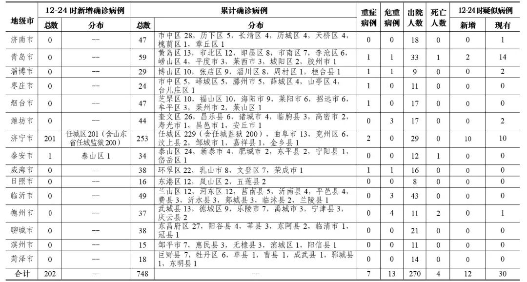 【山东新增本土确诊75例病例,山东新增本土确诊75例病例是哪里的】 【山东新增本土确诊75例病例,山东新增本土确诊75例病例是哪里的】