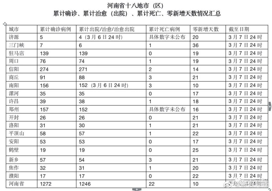 河南疫情一览表:河南疫情一览表图片 河南疫情一览表:河南疫情一览表图片