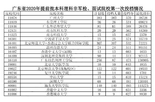 北理工莫斯科深圳大学分数线(深圳北理莫斯科大学分数线2021) 北理工莫斯科深圳大学分数线(深圳北理莫斯科大学分数线2021)