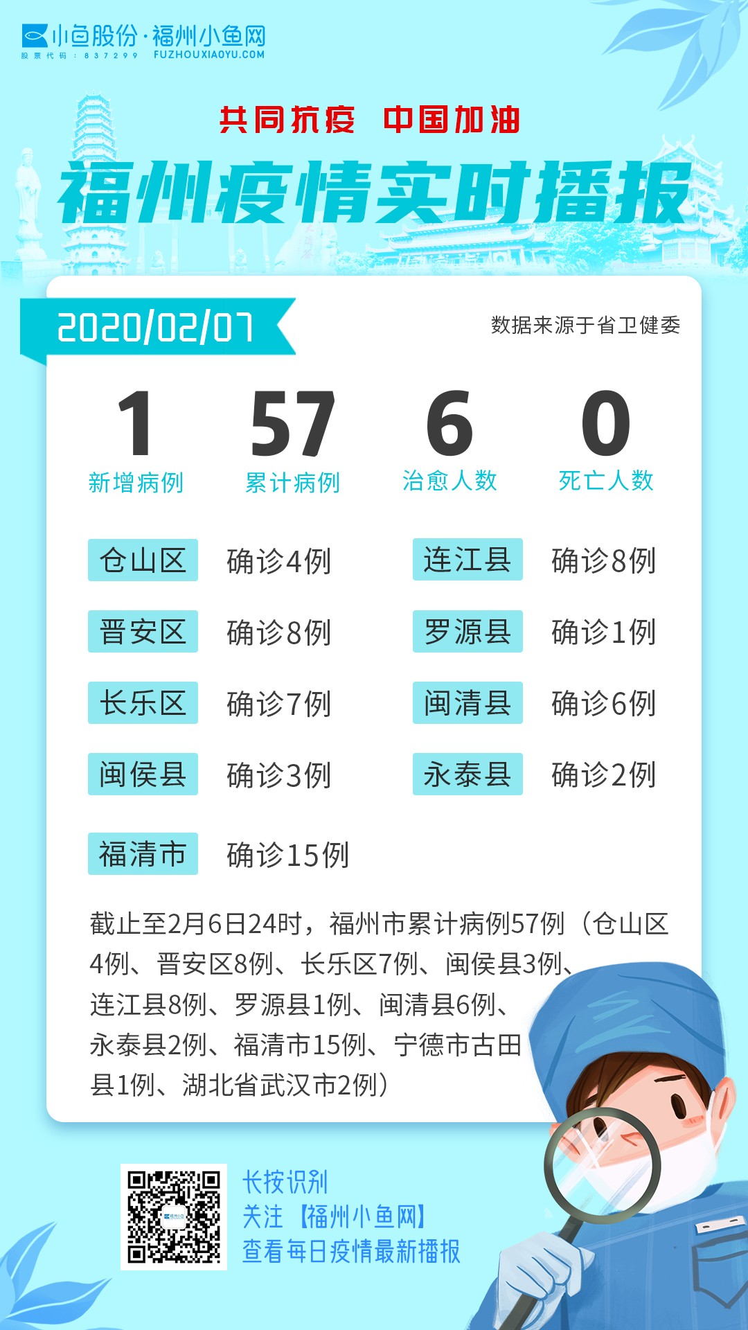 【4日福建疫情速报今天,福建疫情最新报道今天】 【4日福建疫情速报今天,福建疫情最新报道今天】