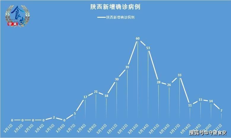 陕西新增7例肺炎(陕西新增7名) 陕西新增7例肺炎(陕西新增7名)