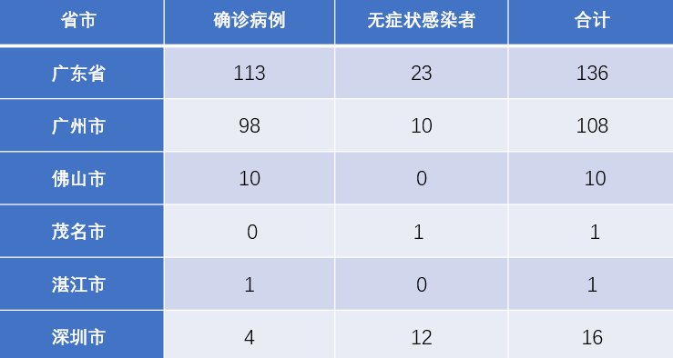 广州新增病例怎么那么多/广州为什么有新增案例 广州新增病例怎么那么多/广州为什么有新增案例