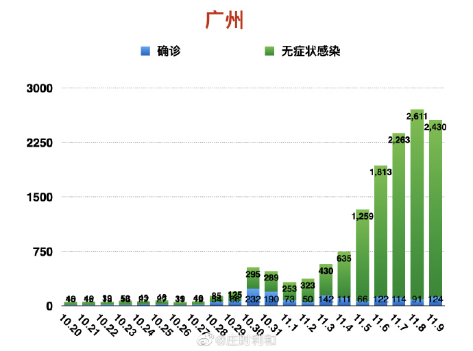 广州新增病例怎么那么多/广州为什么有新增案例 广州新增病例怎么那么多/广州为什么有新增案例