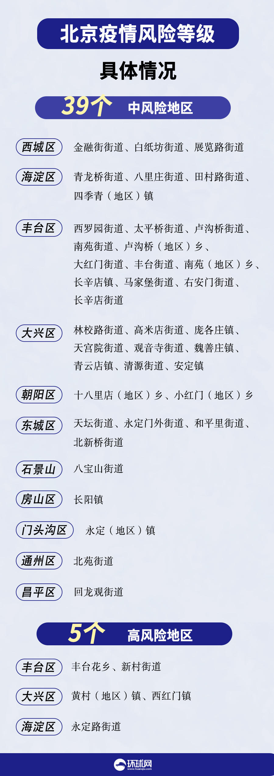 北京昌平区高风险区:北京昌平是不是高风险 北京昌平区高风险区:北京昌平是不是高风险