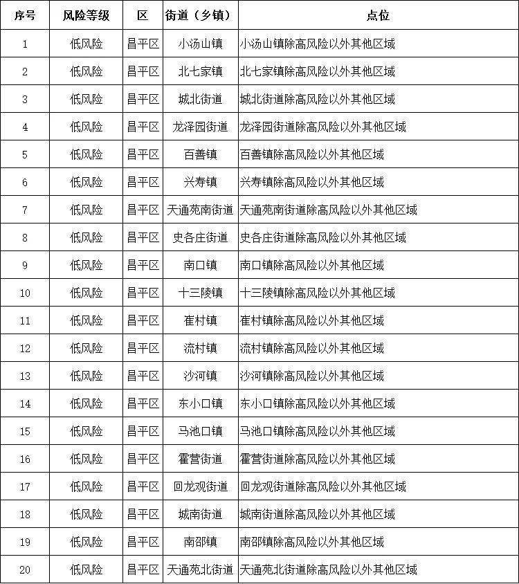 北京昌平区高风险区:北京昌平是不是高风险 北京昌平区高风险区:北京昌平是不是高风险
